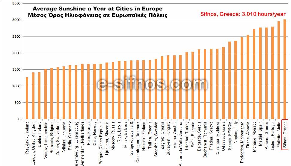 Chart showing average sunshine hours in European cities and Sifnos